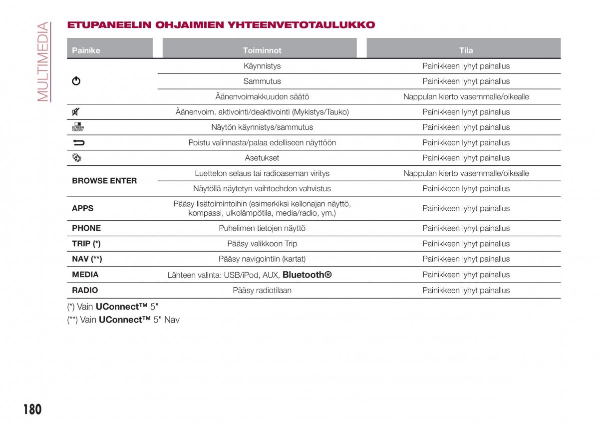 Fiat Tipo sedan omistajan kasikirja / page 182