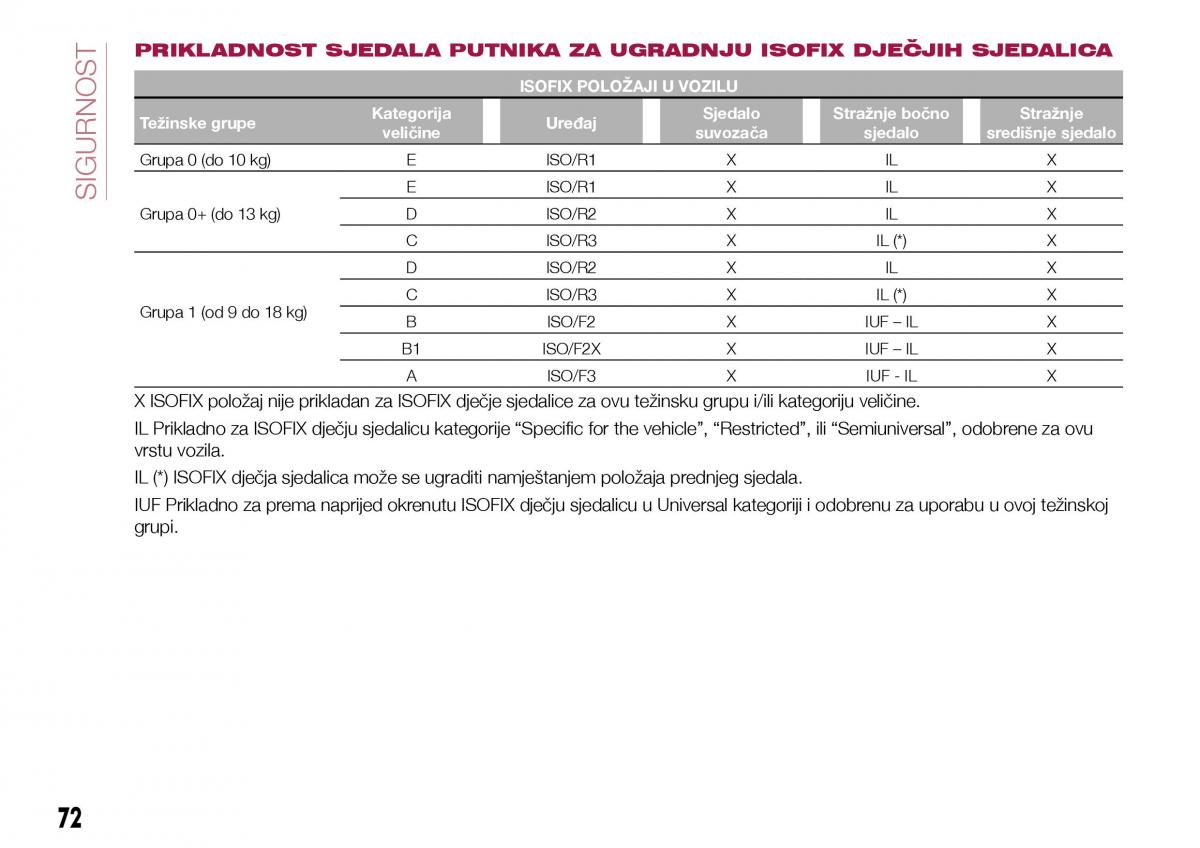 Fiat Tipo sedan vlasnicko uputstvo / page 74