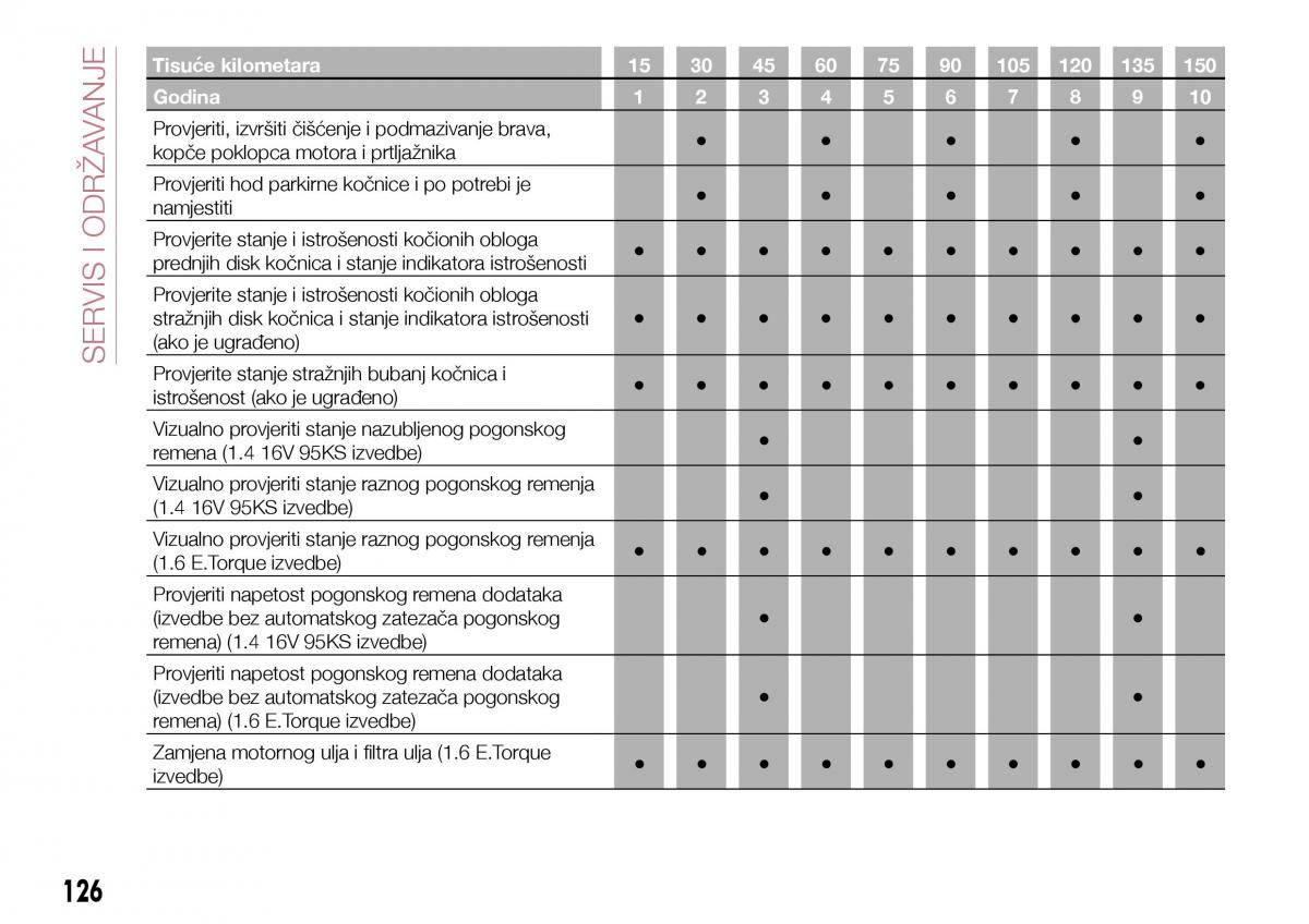 Fiat Tipo sedan vlasnicko uputstvo / page 128