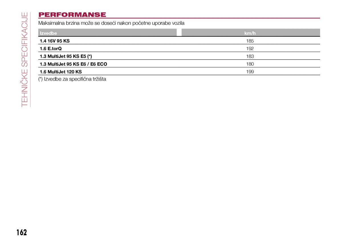 Fiat Tipo sedan vlasnicko uputstvo / page 164