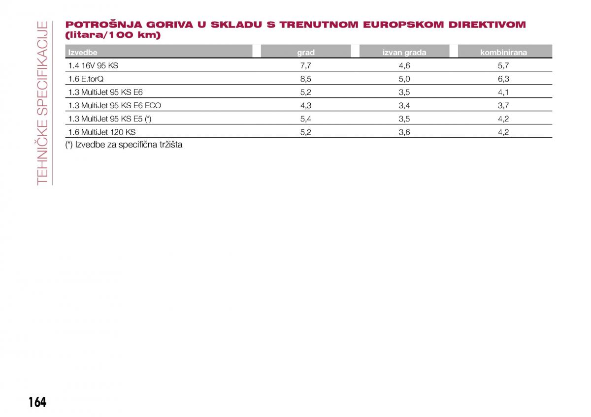 Fiat Tipo sedan vlasnicko uputstvo / page 166