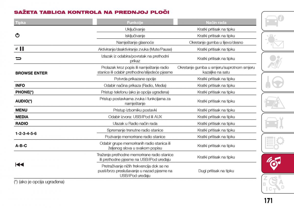 Fiat Tipo sedan vlasnicko uputstvo / page 173