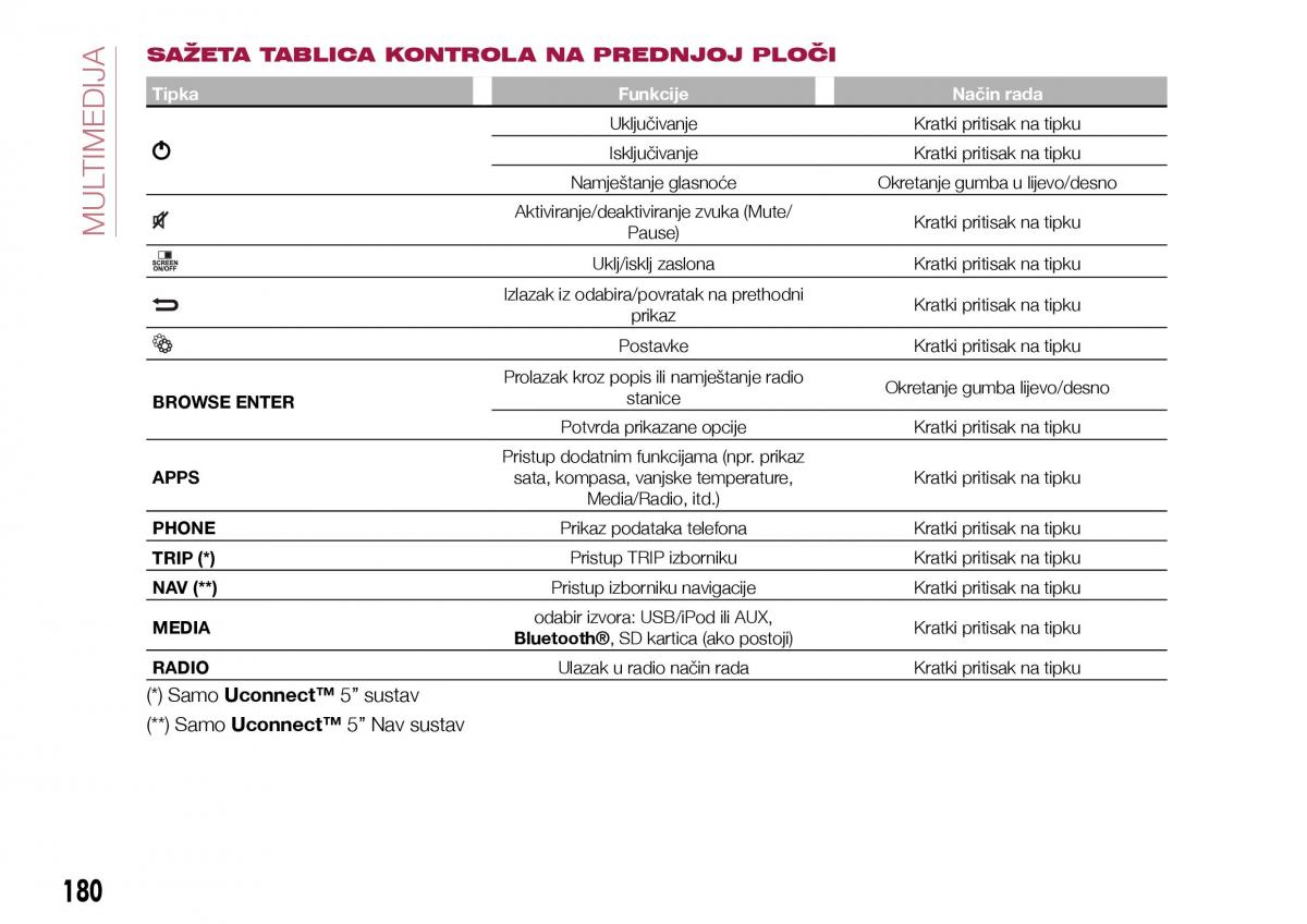 Fiat Tipo sedan vlasnicko uputstvo / page 182