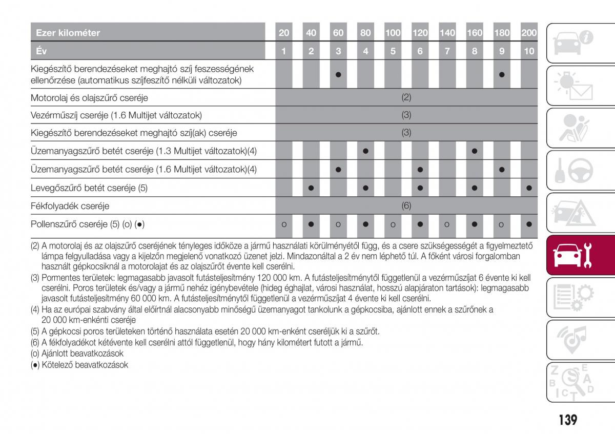 Fiat Tipo sedan Kezelesi utmutato / page 141