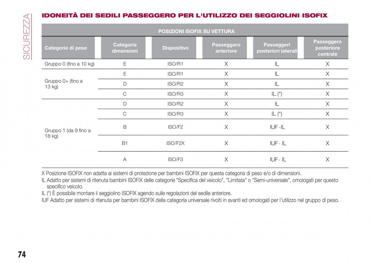 Fiat Tipo sedan manuale del proprietario / page 76