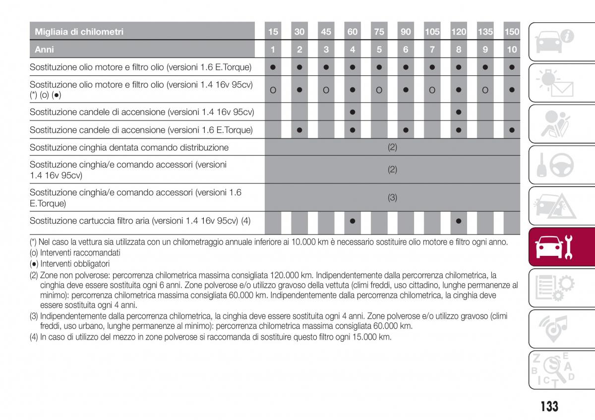 Fiat Tipo sedan manuale del proprietario / page 135