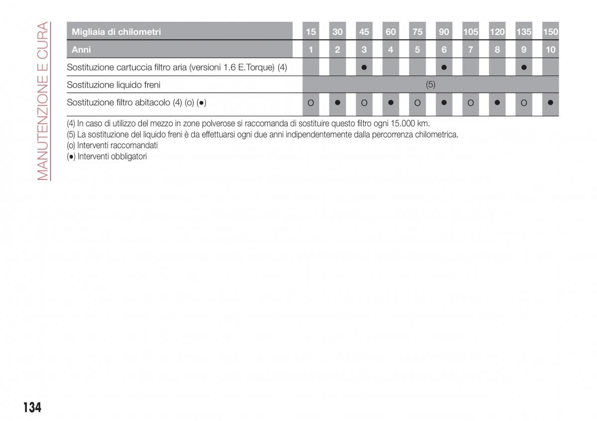 Fiat Tipo sedan manuale del proprietario / page 136