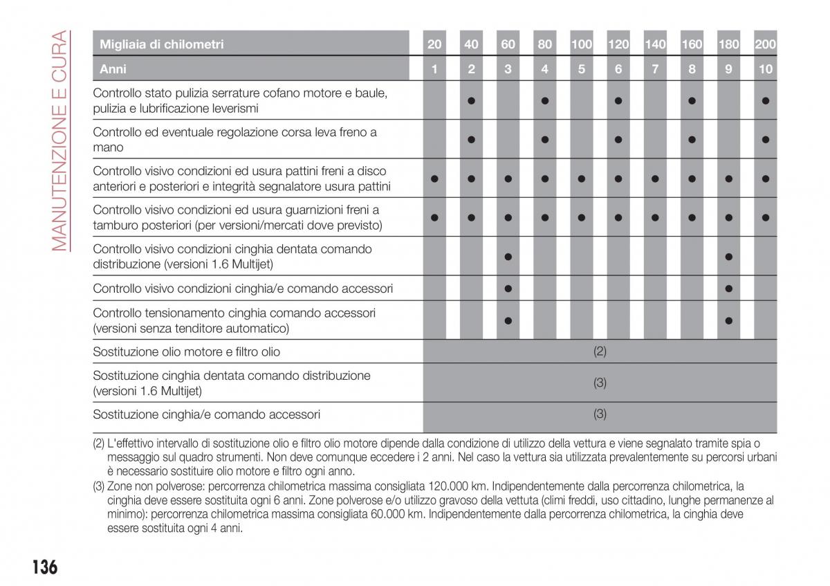 Fiat Tipo sedan manuale del proprietario / page 138