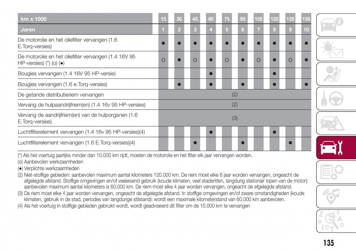 Fiat Tipo sedan handleiding / page 137