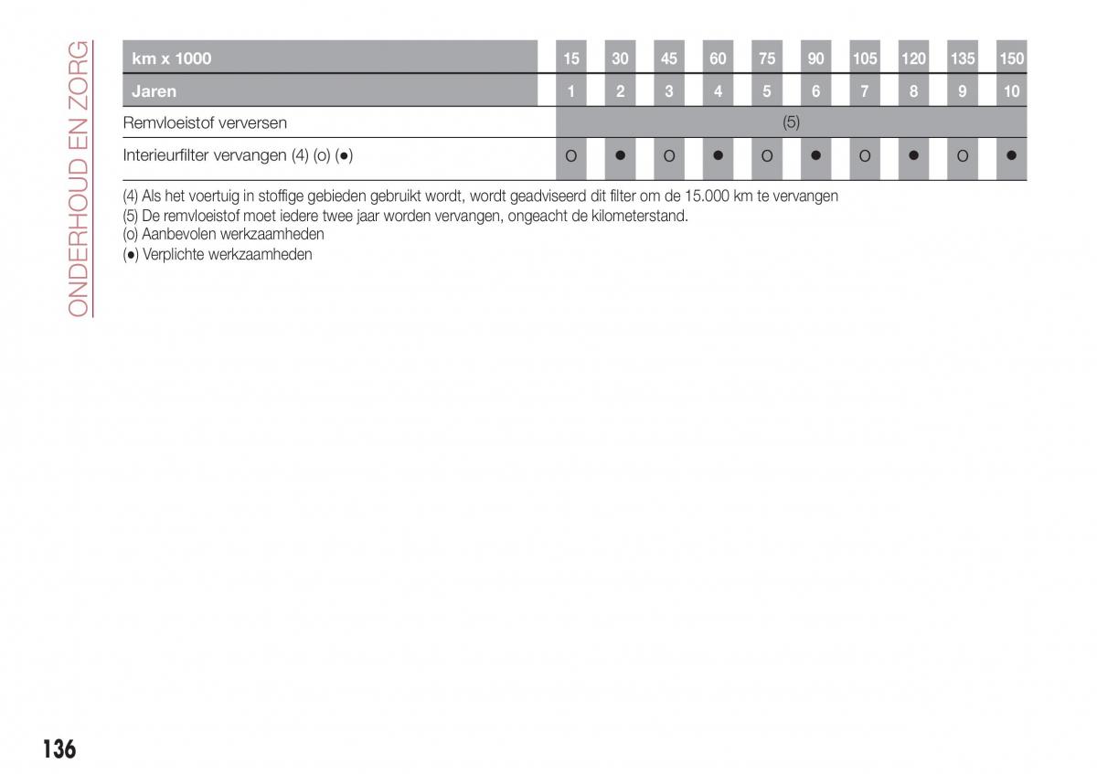 Fiat Tipo sedan handleiding / page 138