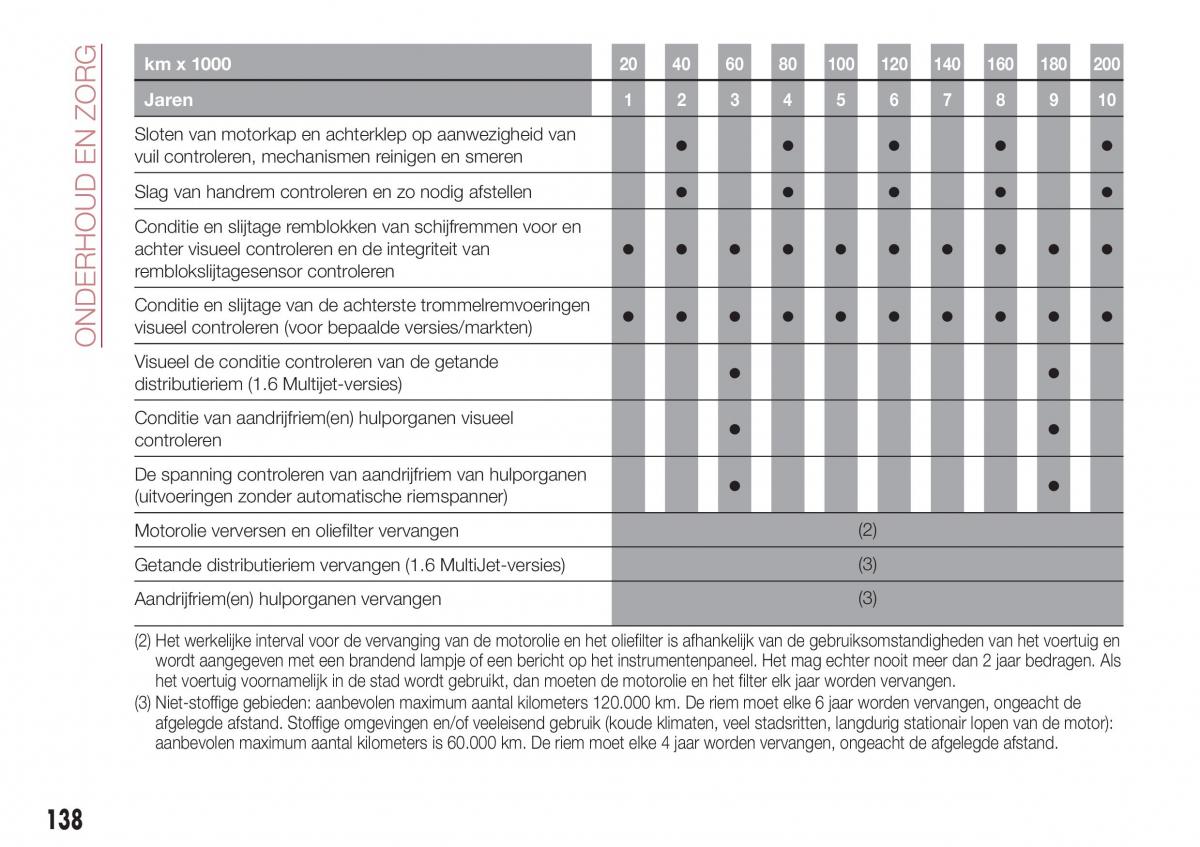 Fiat Tipo sedan handleiding / page 140