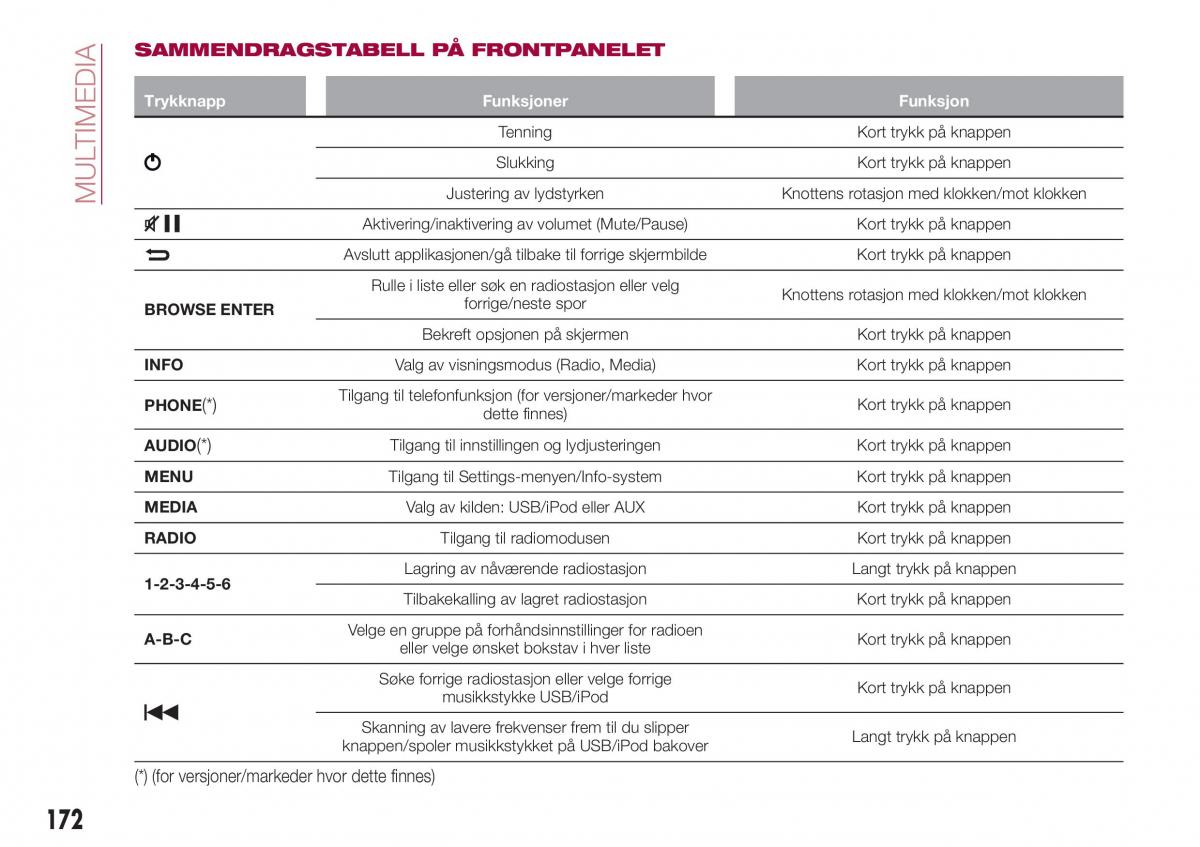 Fiat Tipo sedan bruksanvisningen / page 174