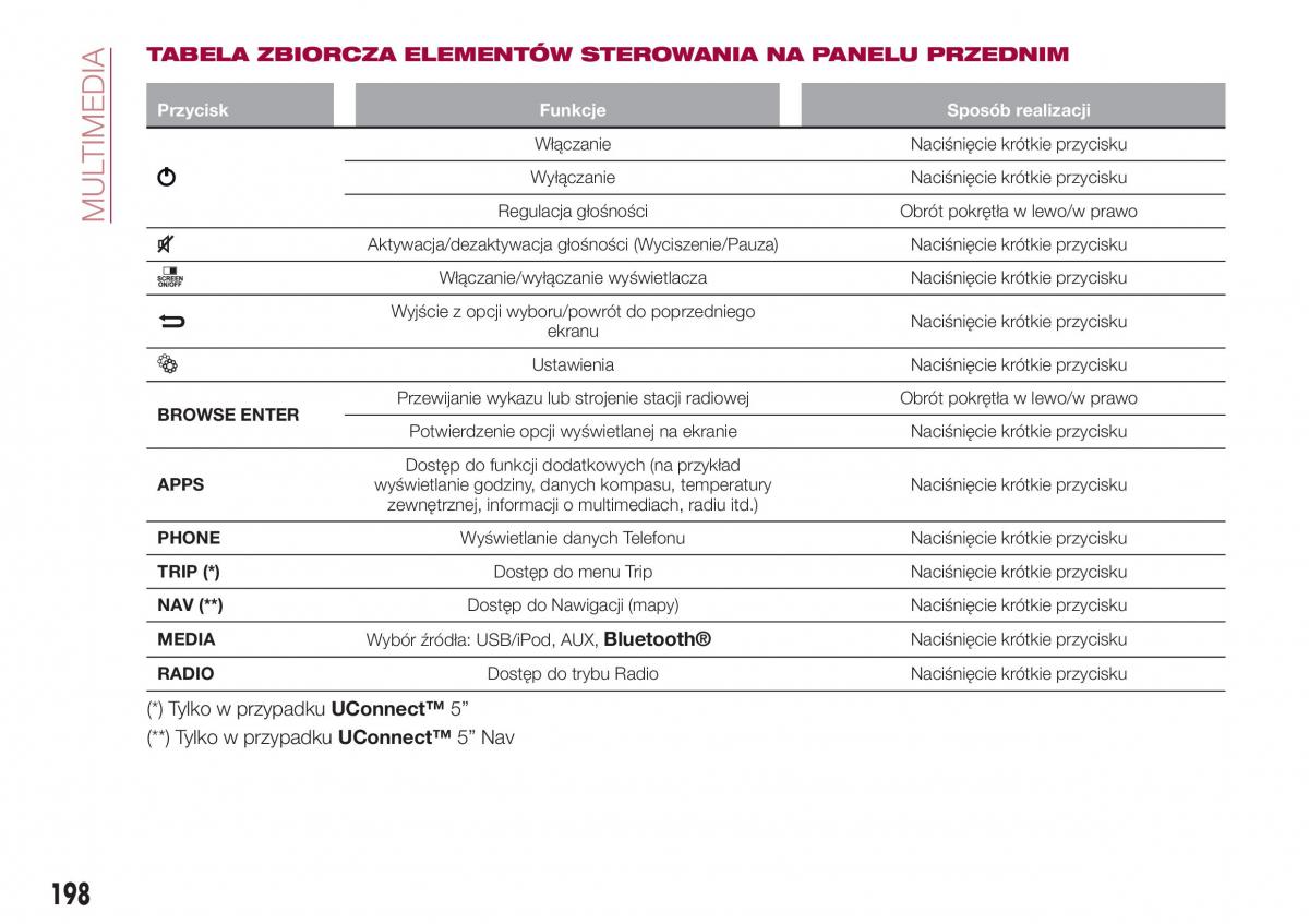 Fiat Tipo sedan instrukcja obslugi / page 200