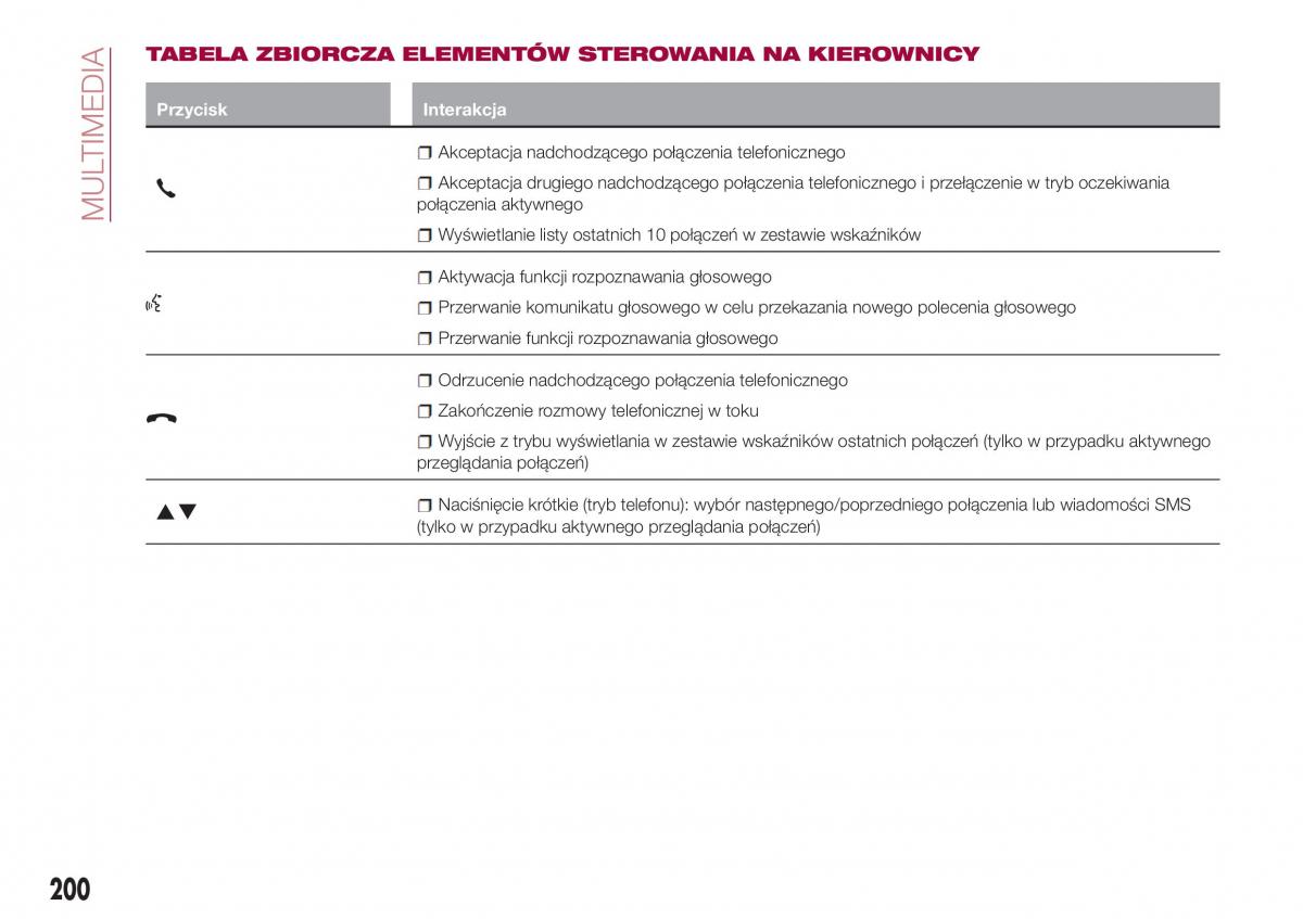 Fiat Tipo sedan instrukcja obslugi / page 202