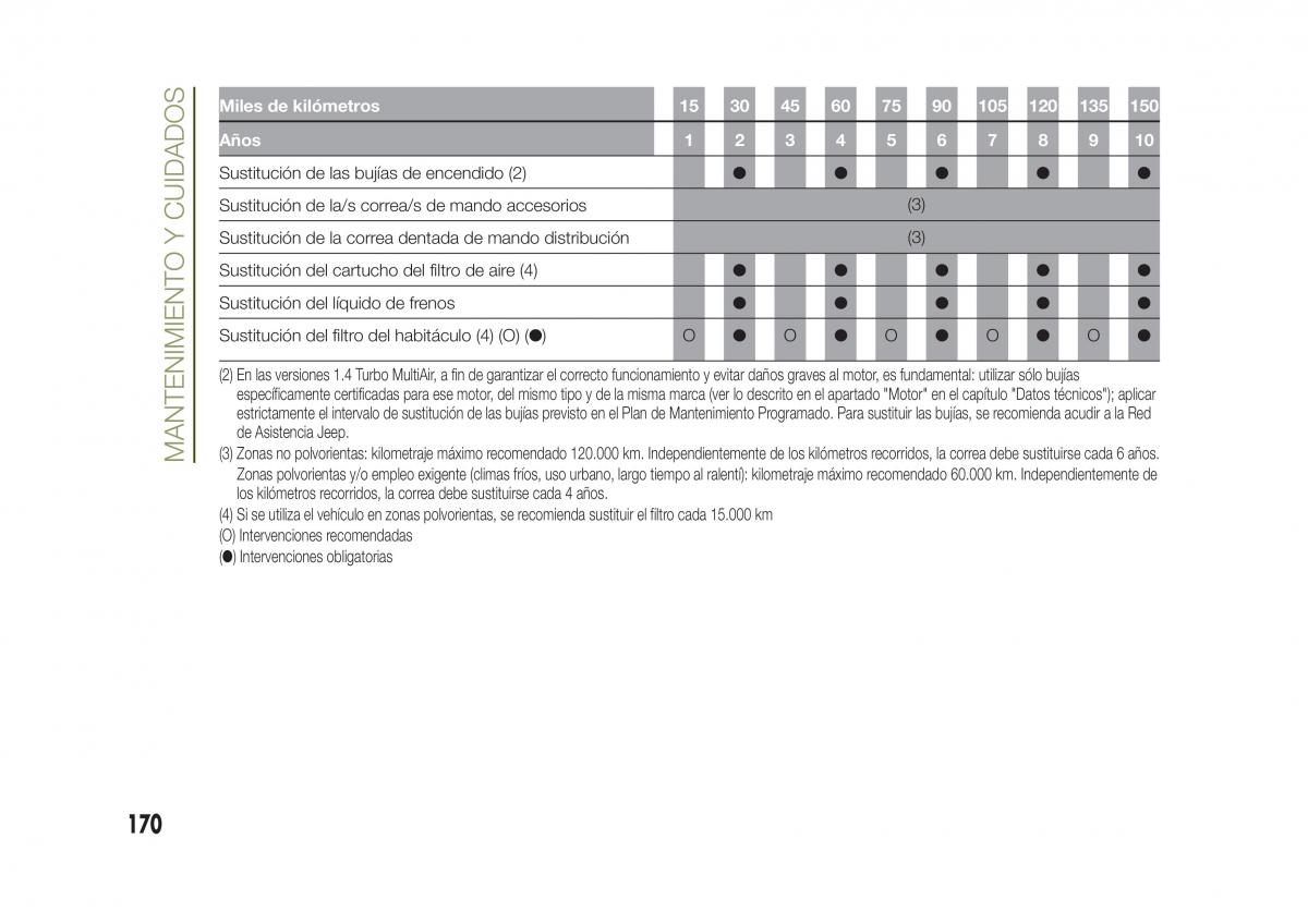 Jeep Renegade manual del propietario / page 172