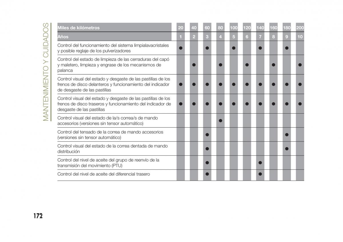 Jeep Renegade manual del propietario / page 174