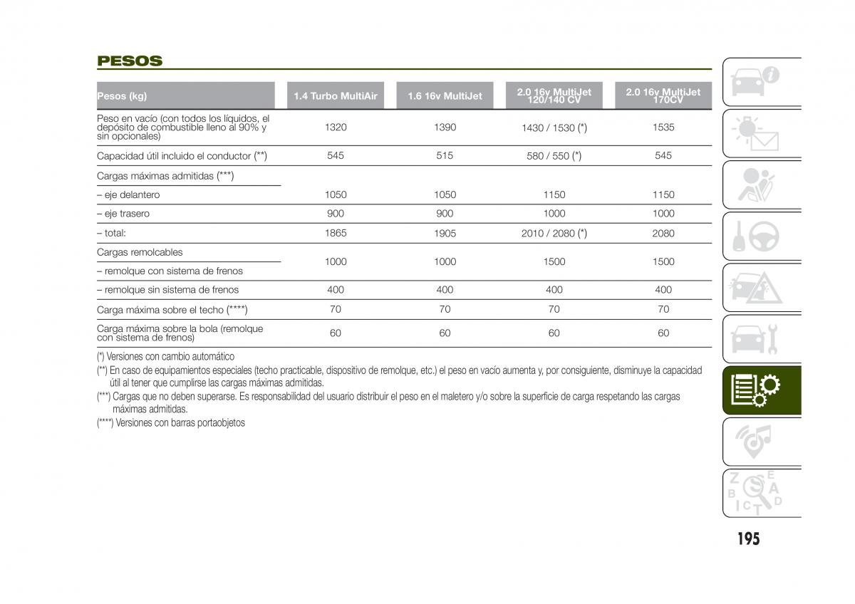 Jeep Renegade manual del propietario / page 197