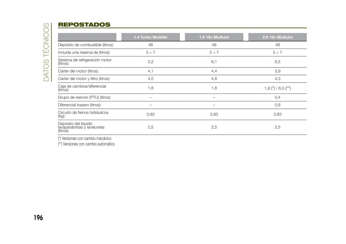 Jeep Renegade manual del propietario / page 198