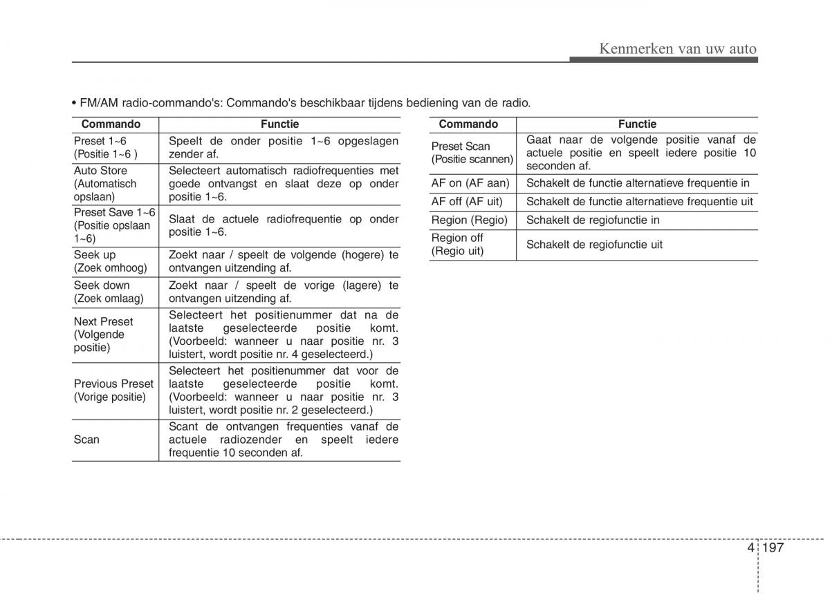 KIA Picanto II 2 handleiding / page 250