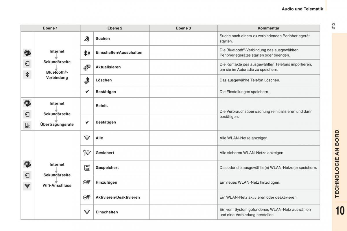 Peugeot Partner II 2 Handbuch / page 215