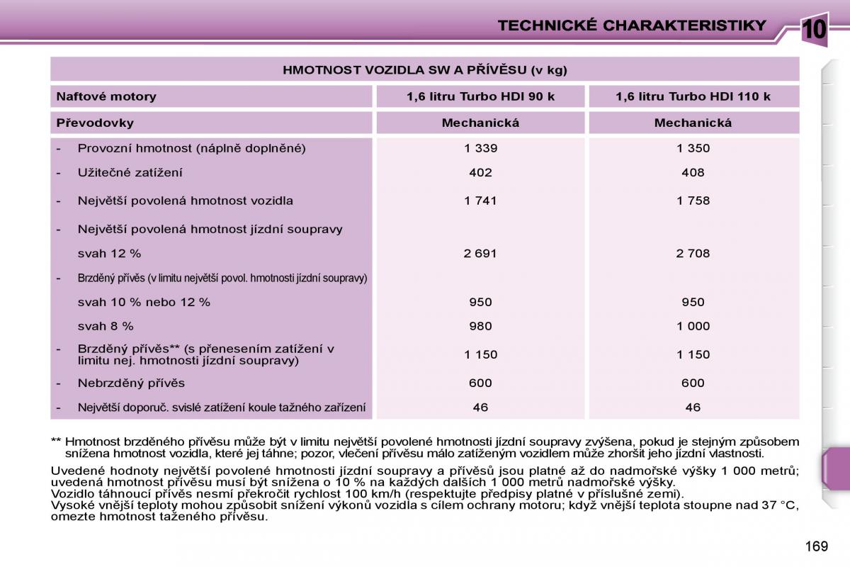 Peugeot 207 navod k obsludze / page 164