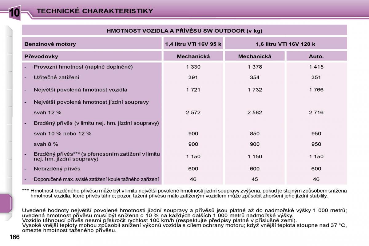 Peugeot 207 navod k obsludze / page 165