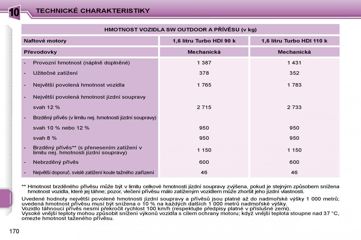 Peugeot 207 navod k obsludze / page 166