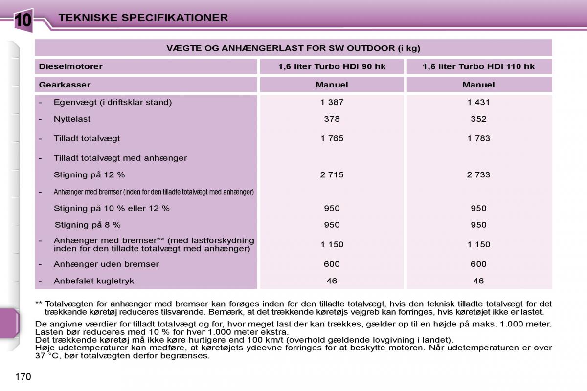 Peugeot 207 Bilens instruktionsbog / page 166