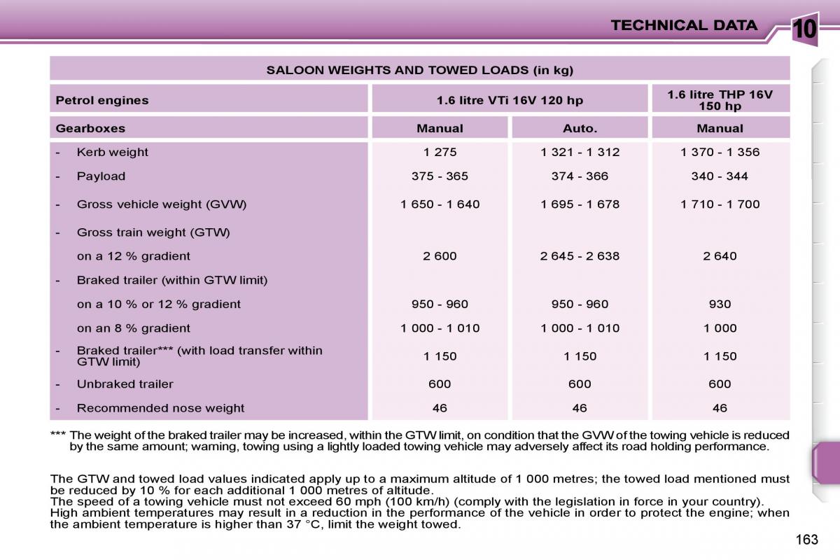 Peugeot 207 owners manual / page 160