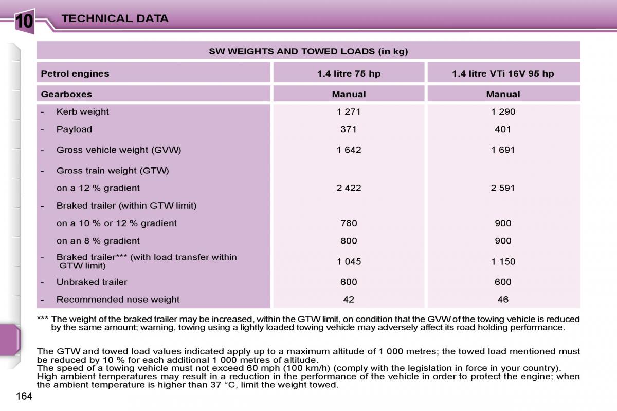 Peugeot 207 owners manual / page 162