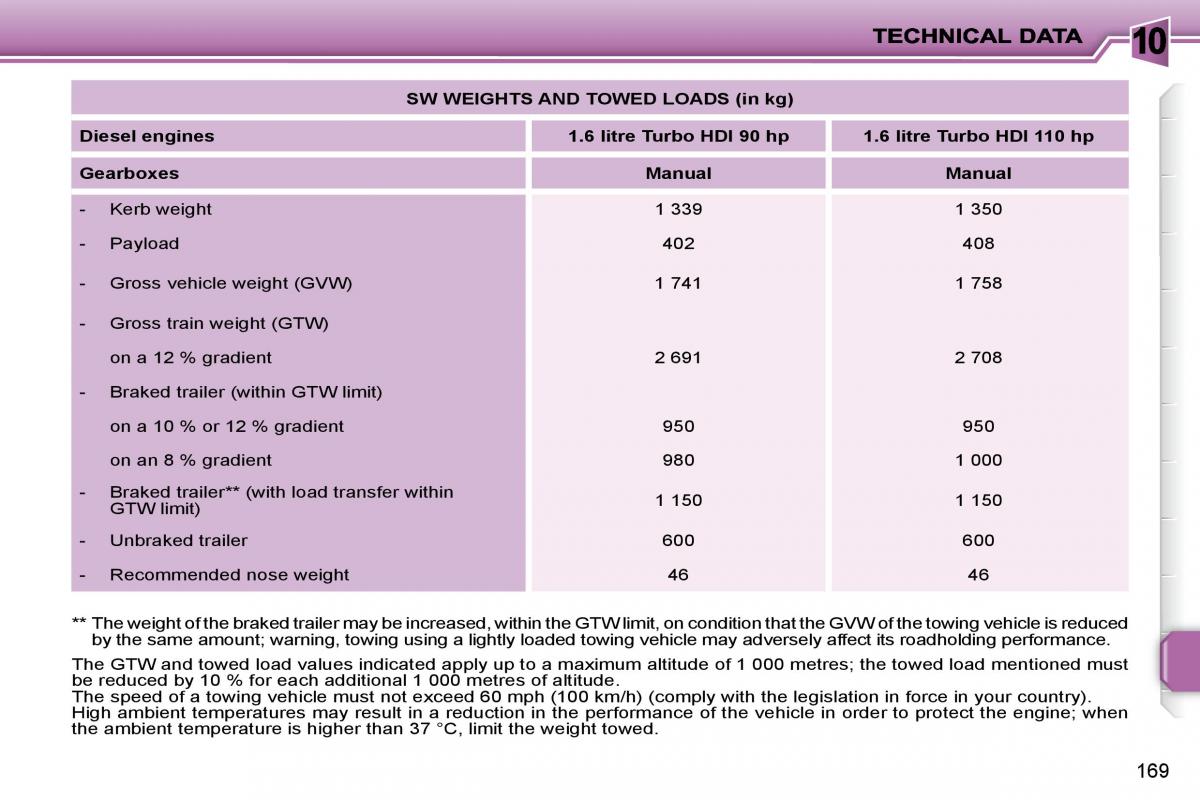 Peugeot 207 owners manual / page 164