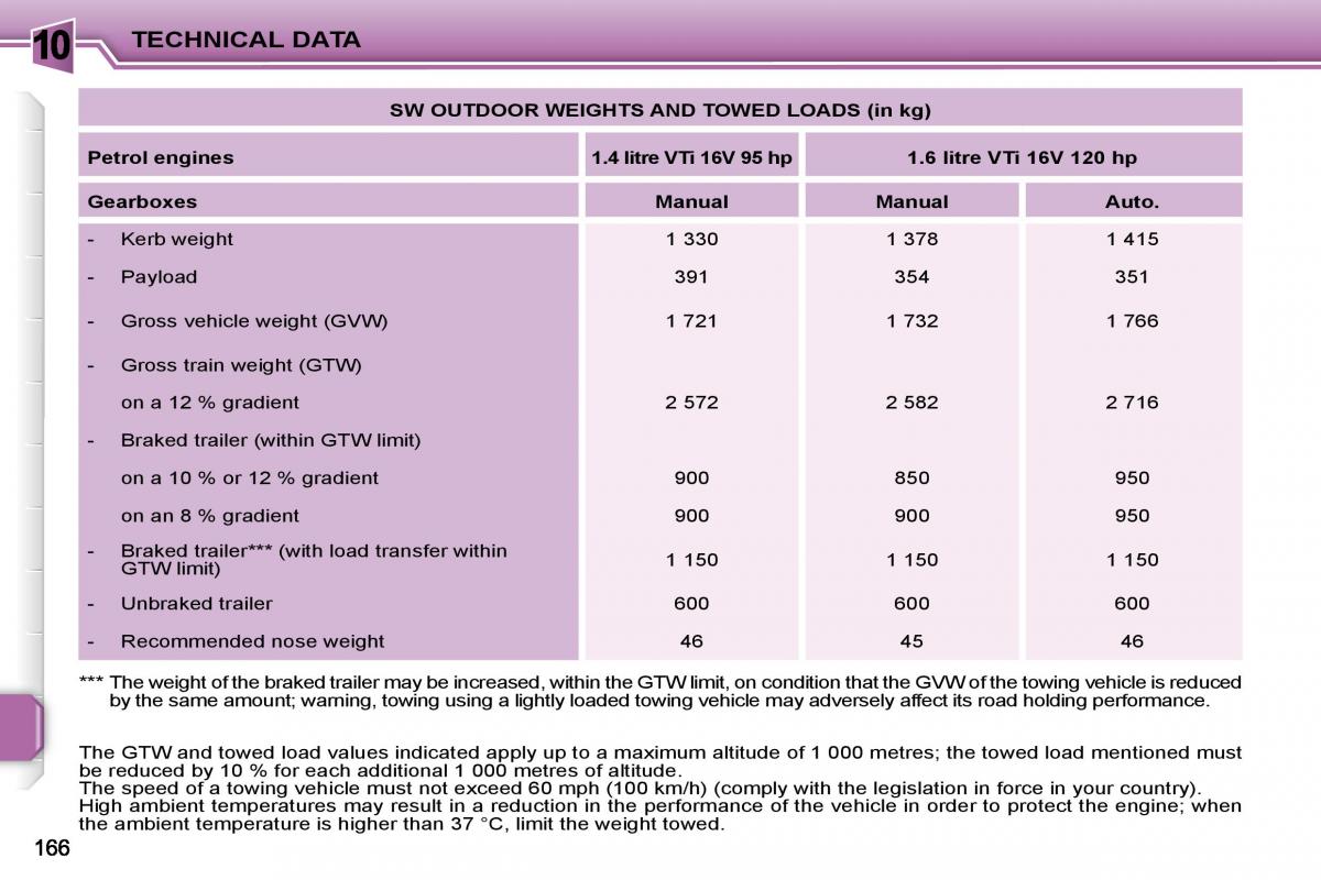 Peugeot 207 owners manual / page 165