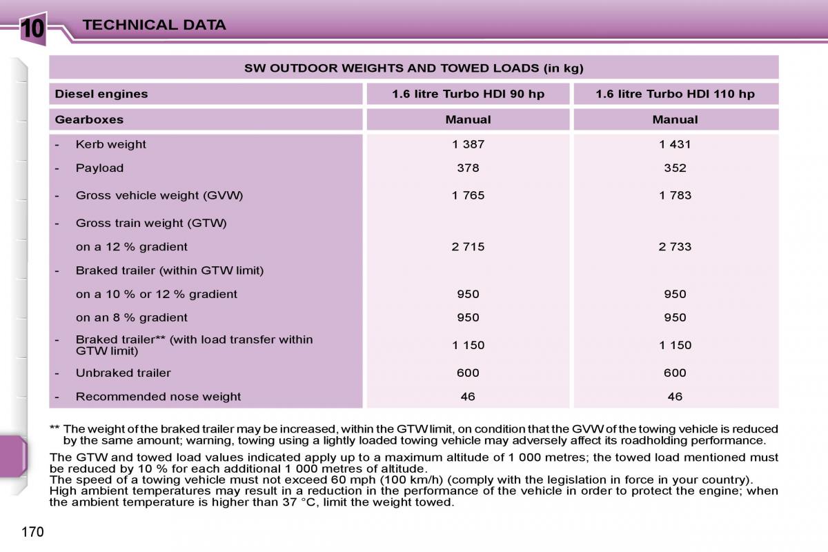 Peugeot 207 owners manual / page 166