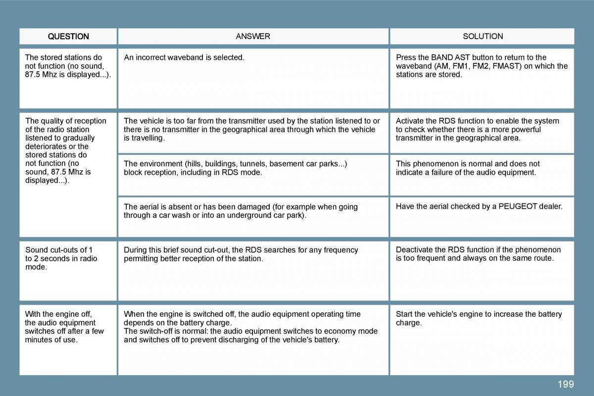 Peugeot 207 owners manual / page 195