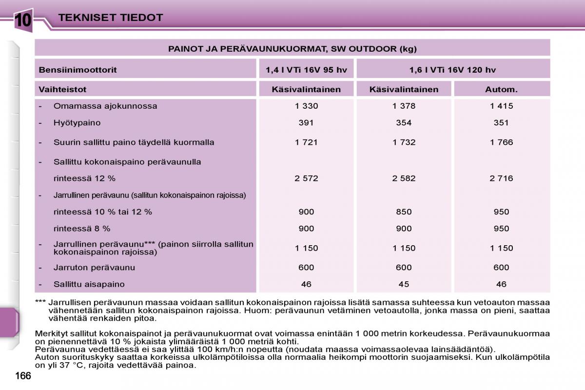 Peugeot 207 omistajan kasikirja / page 165