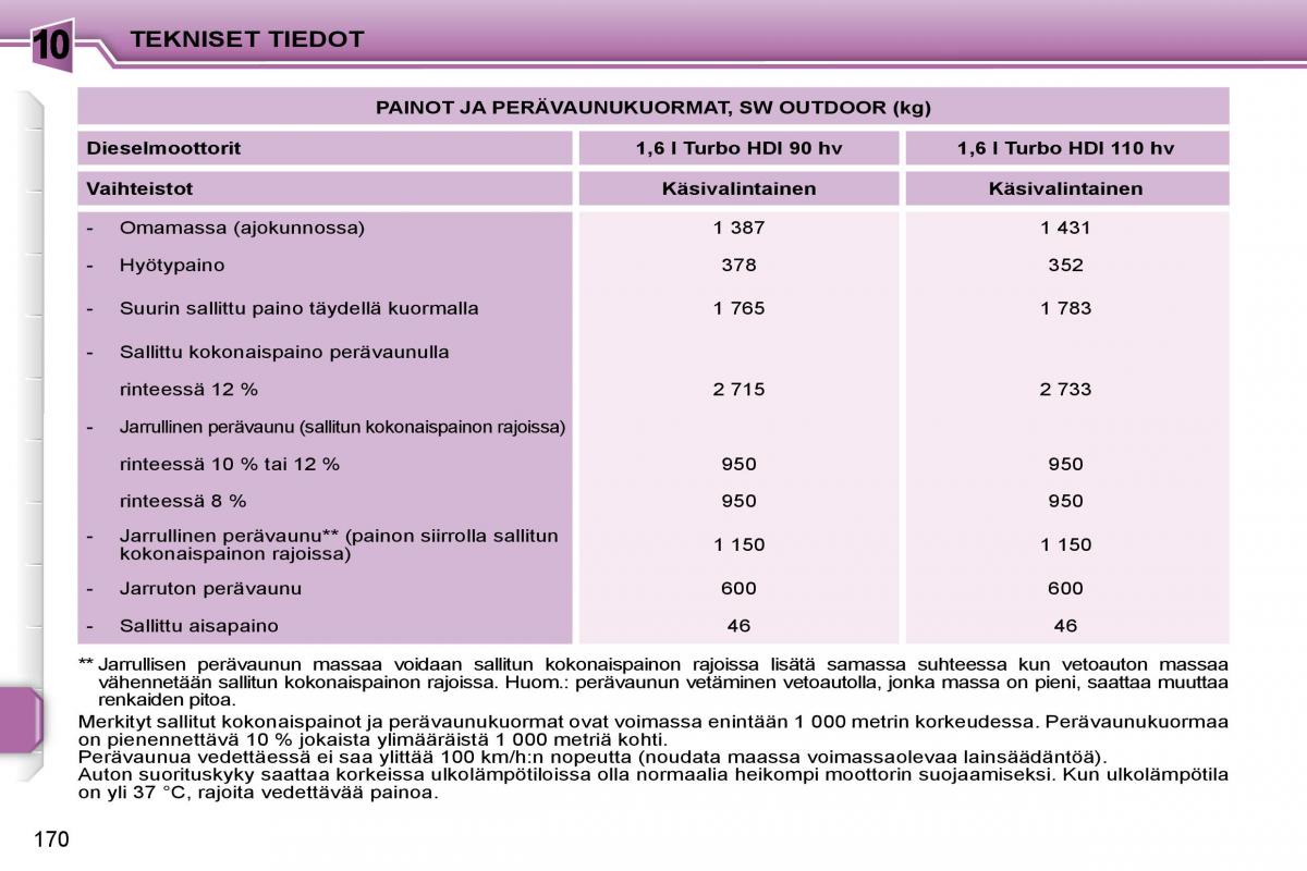 Peugeot 207 omistajan kasikirja / page 166