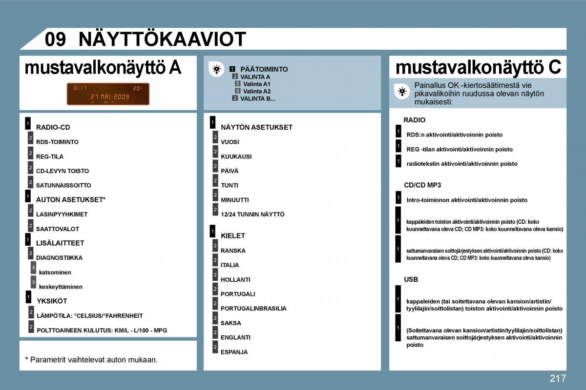 Peugeot 207 omistajan kasikirja / page 213