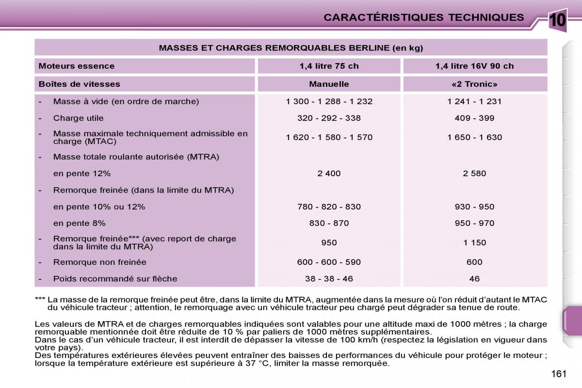 Peugeot 207 manuel du proprietaire / page 148