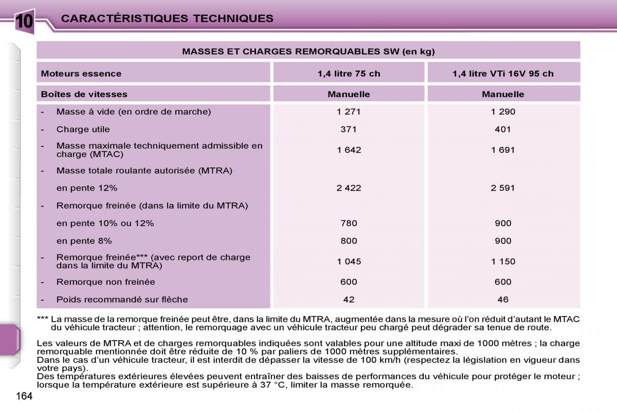 Peugeot 207 manuel du proprietaire / page 152