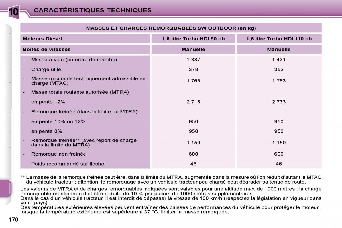 Peugeot 207 manuel du proprietaire / page 156