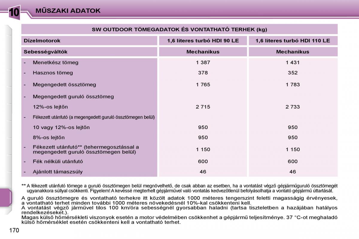 Peugeot 207 Kezelesi utmutato / page 166