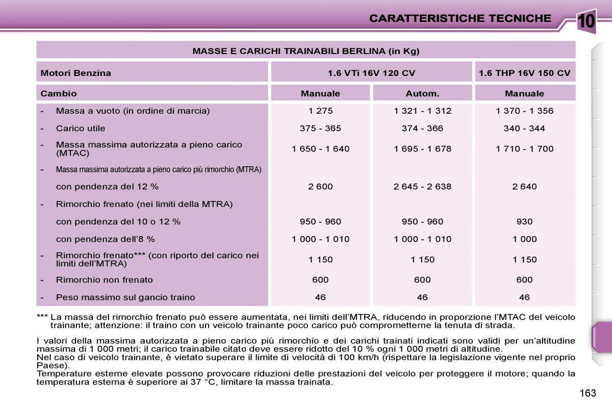 Peugeot 207 manuale del proprietario / page 160