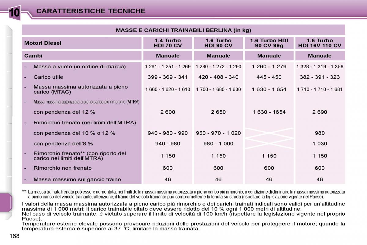 Peugeot 207 manuale del proprietario / page 161