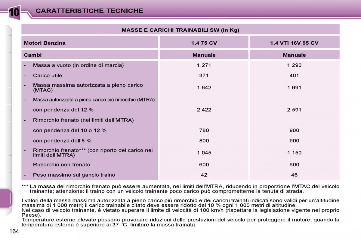 Peugeot 207 manuale del proprietario / page 162