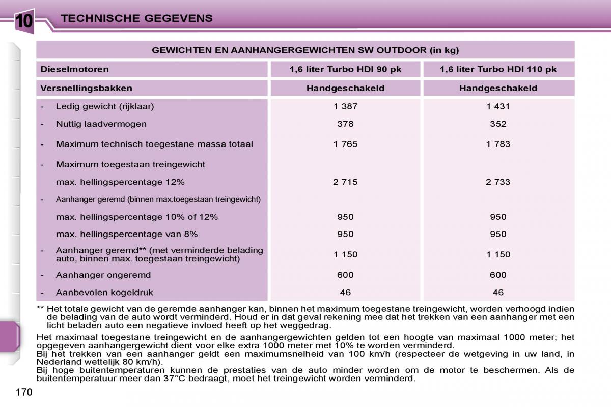 Peugeot 207 handleiding / page 166