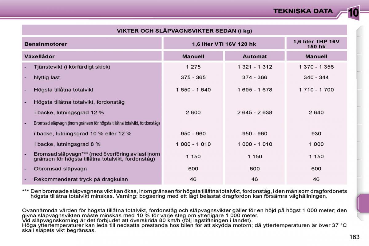 Peugeot 207 instruktionsbok / page 160