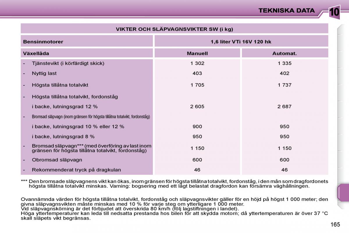 Peugeot 207 instruktionsbok / page 163