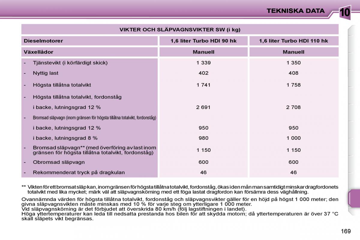 Peugeot 207 instruktionsbok / page 164