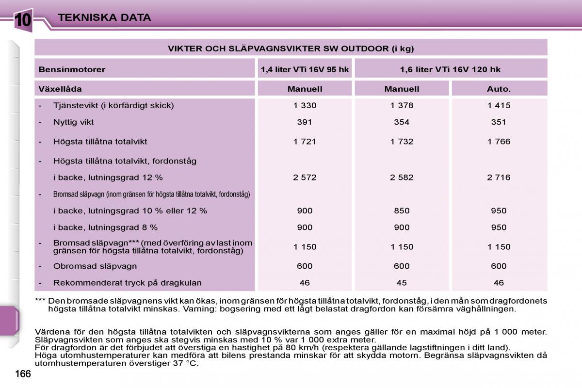 Peugeot 207 instruktionsbok / page 165