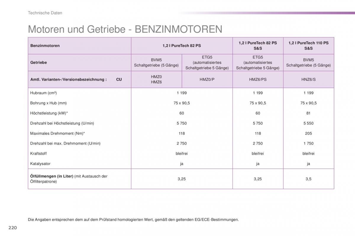 Peugeot 2008 Handbuch / page 222